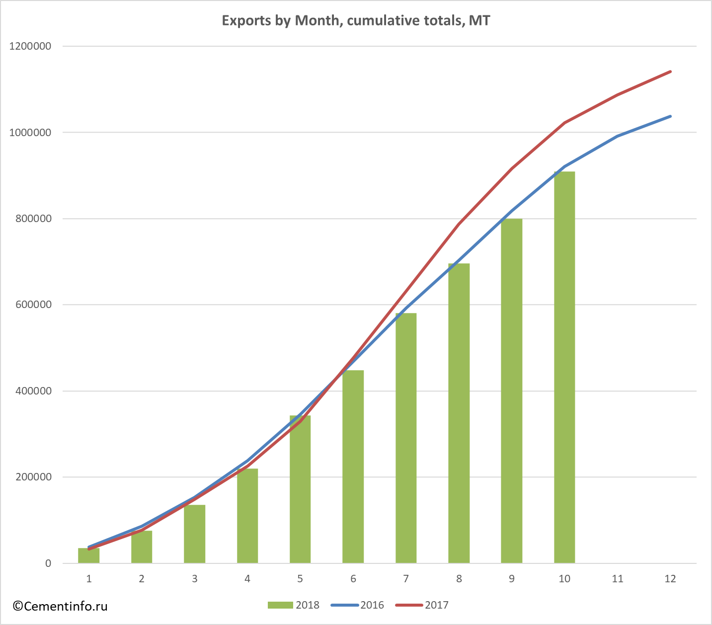 Exports by Month, cumulative totals, MT